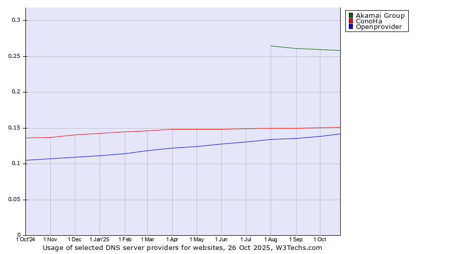 Historical trends in the usage of Akamai Group vs. ConoHa vs. Openprovider