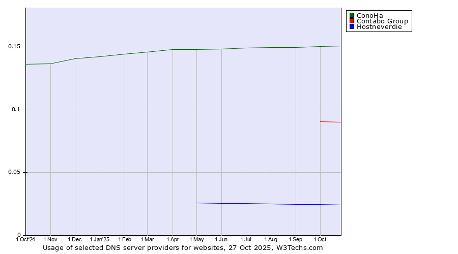 Historical trends in the usage of ConoHa vs. Contabo Group vs. Hostneverdie
