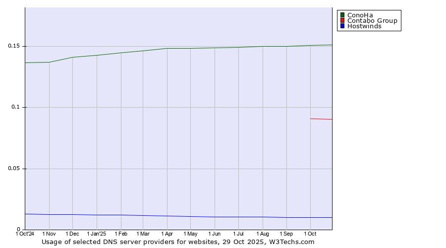 Historical trends in the usage of ConoHa vs. Contabo Group vs. Hostwinds