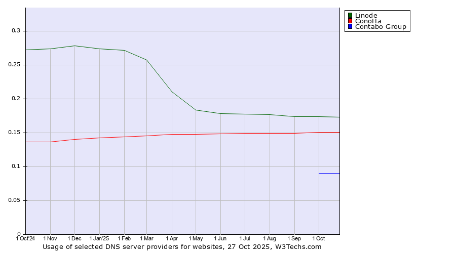Historical trends in the usage of Linode vs. ConoHa vs. Contabo Group