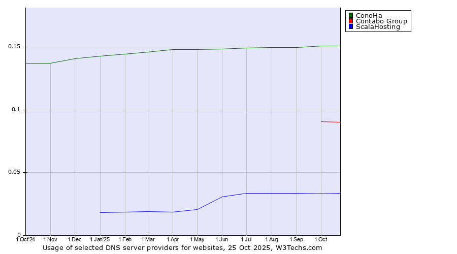 Historical trends in the usage of ConoHa vs. Contabo Group vs. ScalaHosting