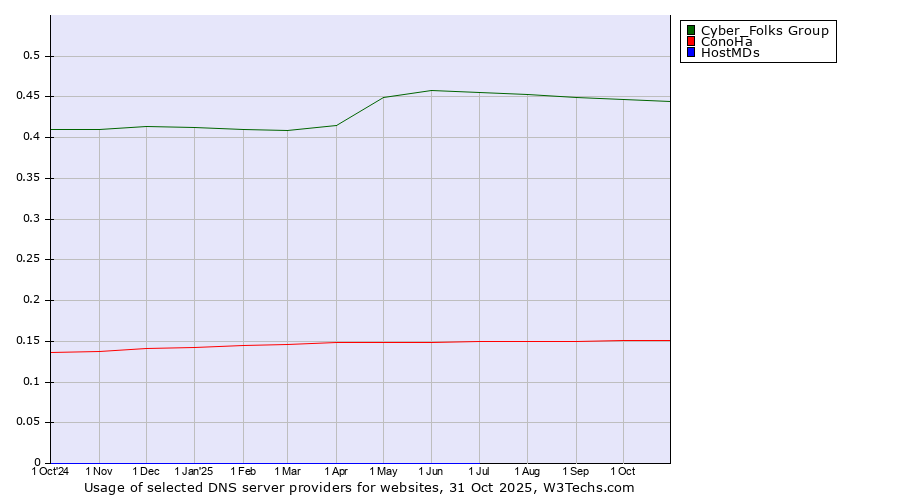 Historical trends in the usage of Cyber_Folks Group vs. ConoHa vs. HostMDs