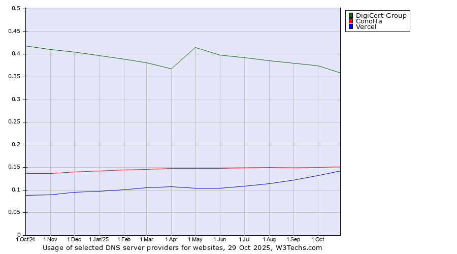 Historical trends in the usage of DigiCert Group vs. ConoHa vs. Vercel