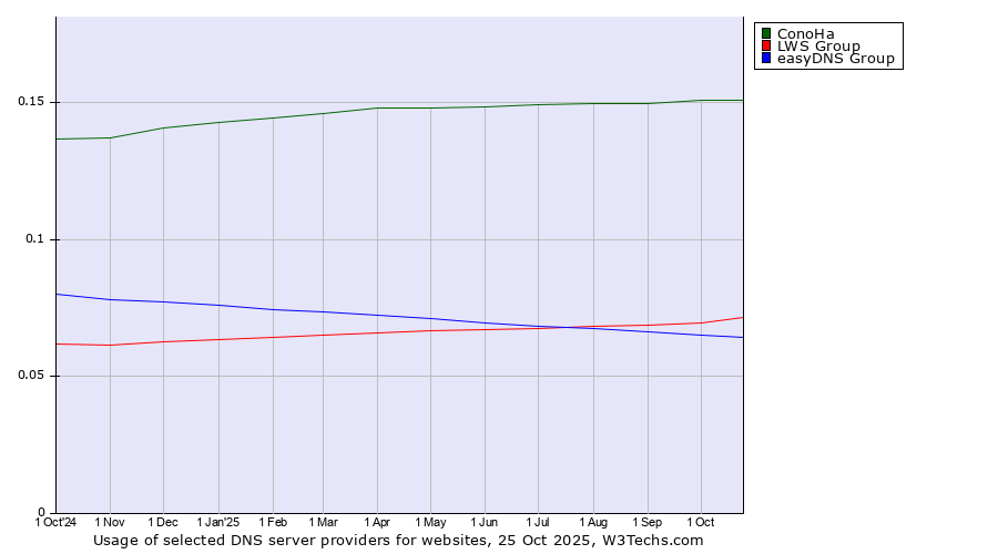 Historical trends in the usage of ConoHa vs. LWS Group vs. easyDNS Group