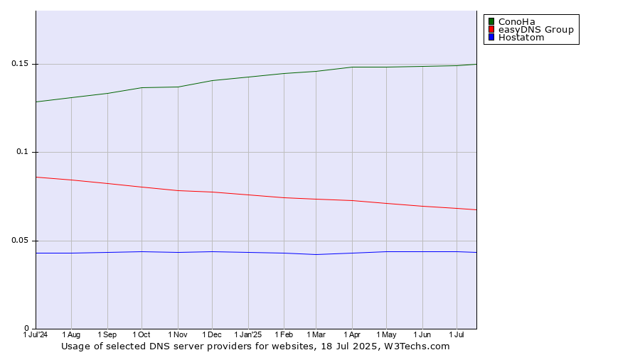 Historical trends in the usage of ConoHa vs. easyDNS Group vs. Hostatom