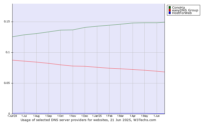 Historical trends in the usage of ConoHa vs. easyDNS Group vs. HostForWeb