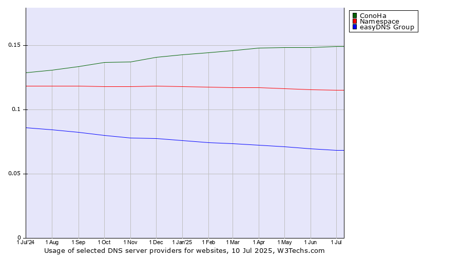 Historical trends in the usage of ConoHa vs. Namespace vs. easyDNS Group