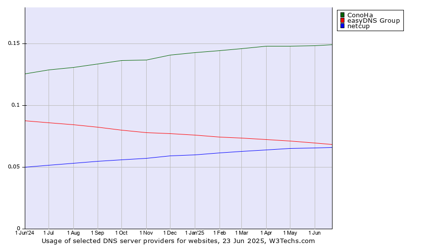 Historical trends in the usage of ConoHa vs. easyDNS Group vs. netcup