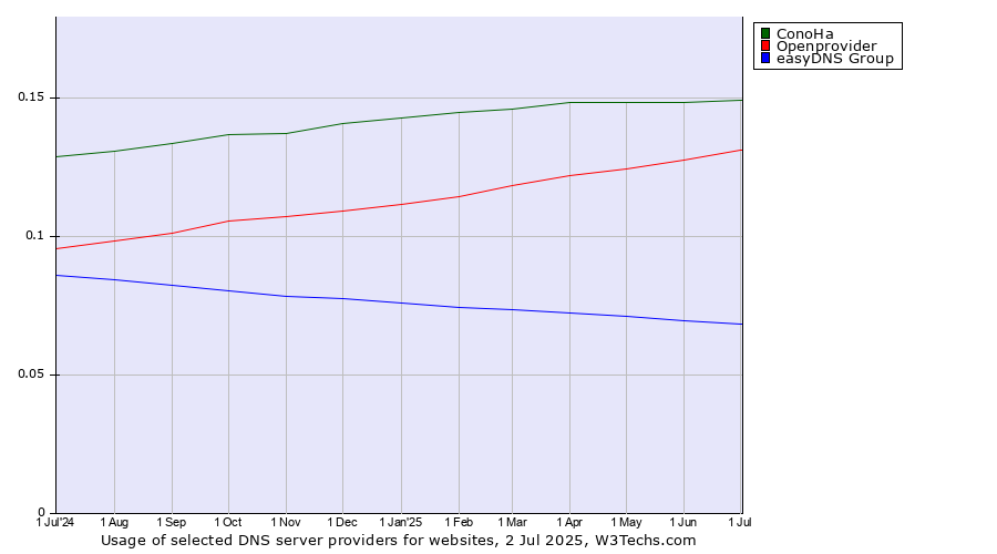Historical trends in the usage of ConoHa vs. Openprovider vs. easyDNS Group