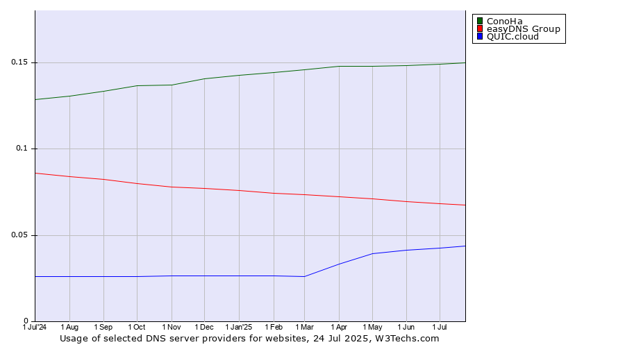 Historical trends in the usage of ConoHa vs. easyDNS Group vs. QUIC.cloud