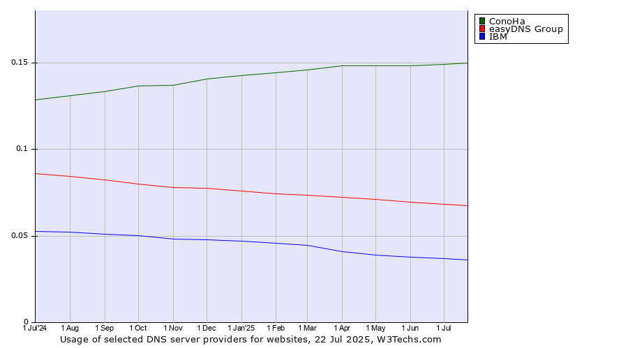 Historical trends in the usage of ConoHa vs. easyDNS Group vs. IBM