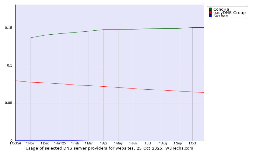 Historical trends in the usage of ConoHa vs. easyDNS Group vs. Sysbee