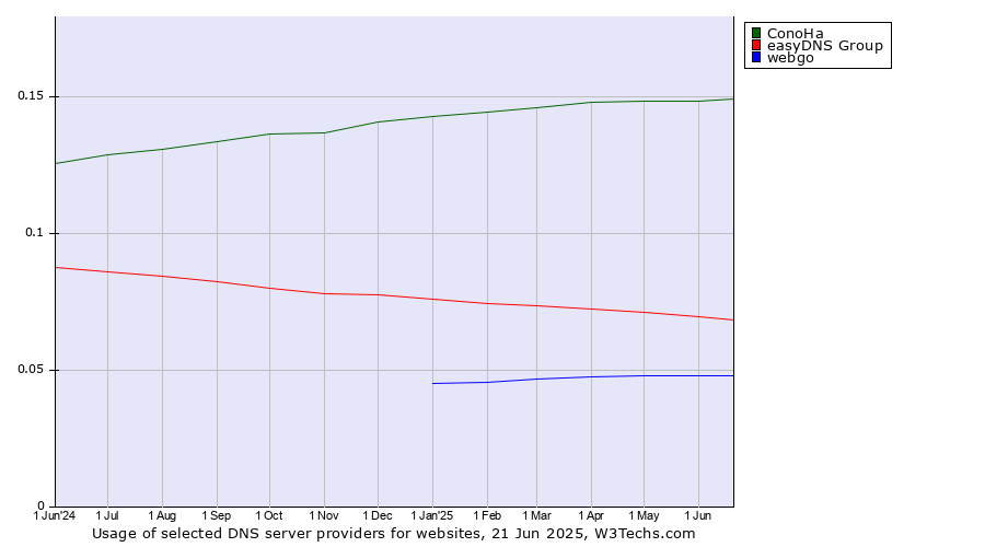 Historical trends in the usage of ConoHa vs. easyDNS Group vs. webgo