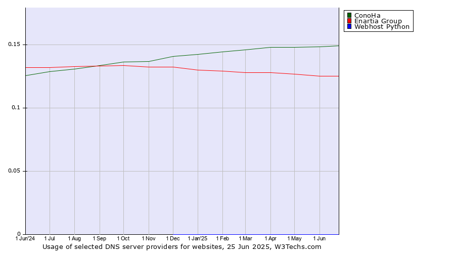 Historical trends in the usage of ConoHa vs. Enartia Group vs. Webhost Python