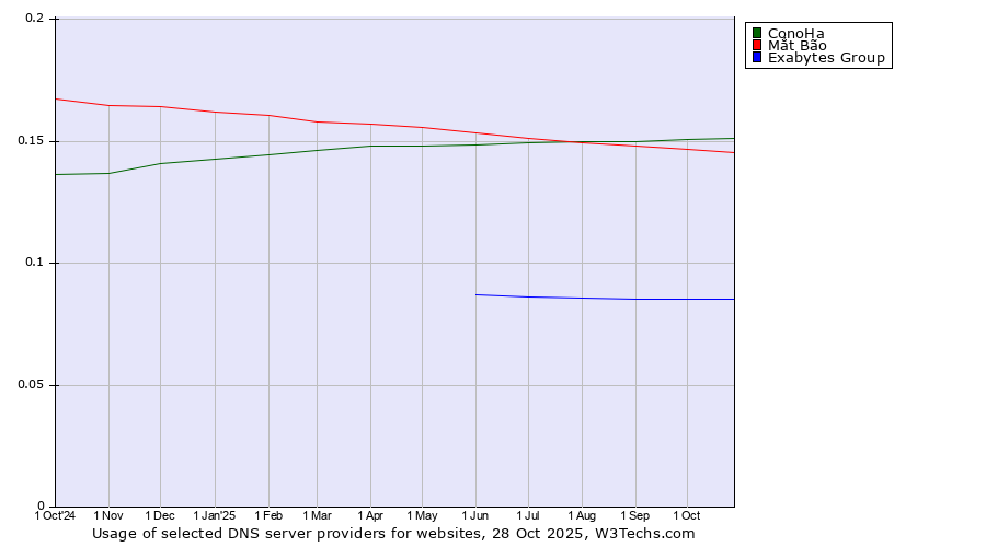 Historical trends in the usage of ConoHa vs. Mắt Bão vs. Exabytes Group