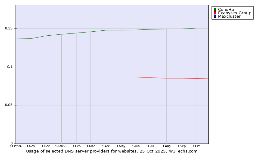 Historical trends in the usage of ConoHa vs. Exabytes Group vs. Maxcluster