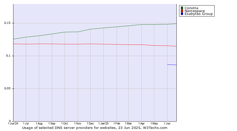 Historical trends in the usage of ConoHa vs. Namespace vs. Exabytes Group