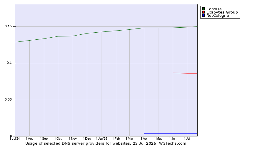 Historical trends in the usage of ConoHa vs. Exabytes Group vs. NetCologne