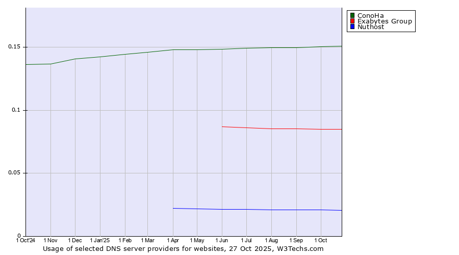 Historical trends in the usage of ConoHa vs. Exabytes Group vs. Nuthost