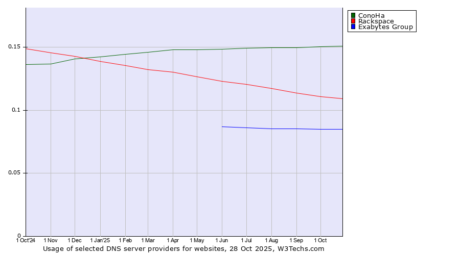 Historical trends in the usage of ConoHa vs. Rackspace vs. Exabytes Group