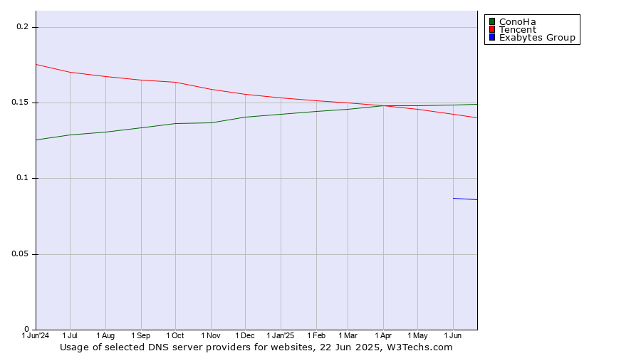 Historical trends in the usage of ConoHa vs. Tencent vs. Exabytes Group