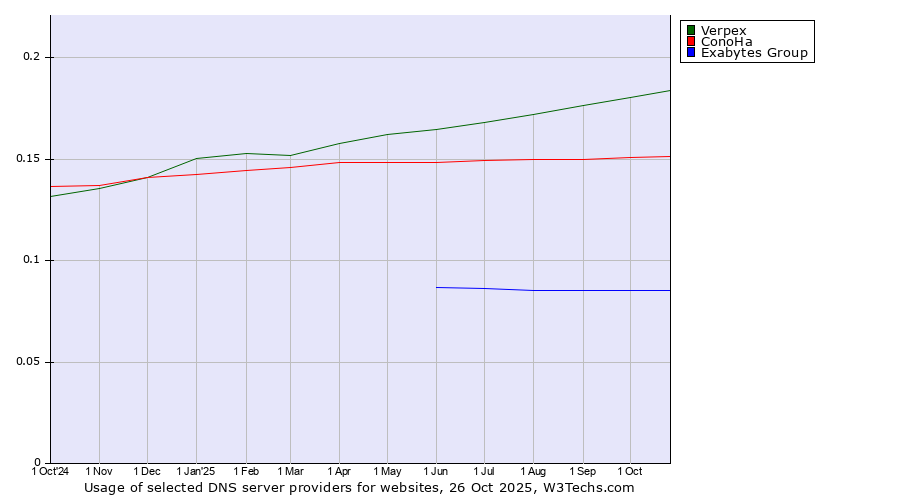 Historical trends in the usage of Verpex vs. ConoHa vs. Exabytes Group