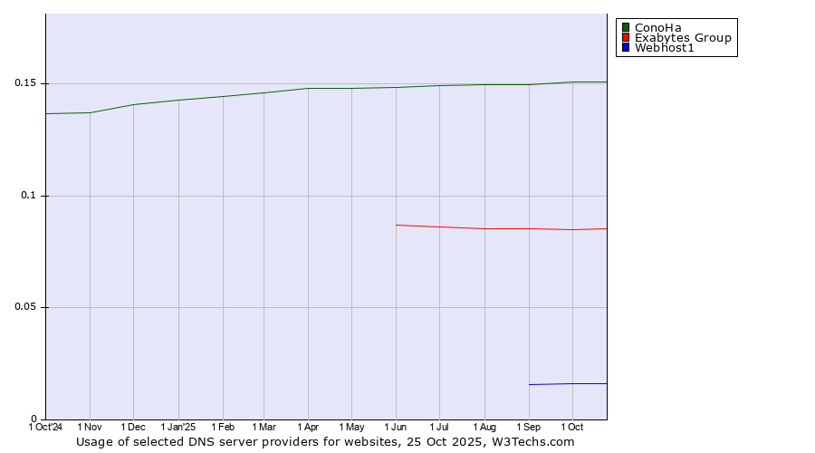 Historical trends in the usage of ConoHa vs. Exabytes Group vs. Webhost1