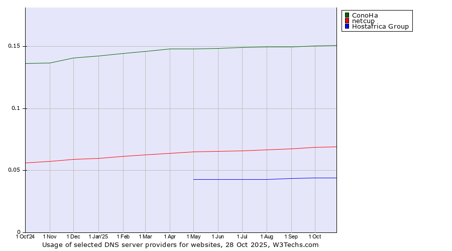 Historical trends in the usage of ConoHa vs. netcup vs. Hostafrica Group