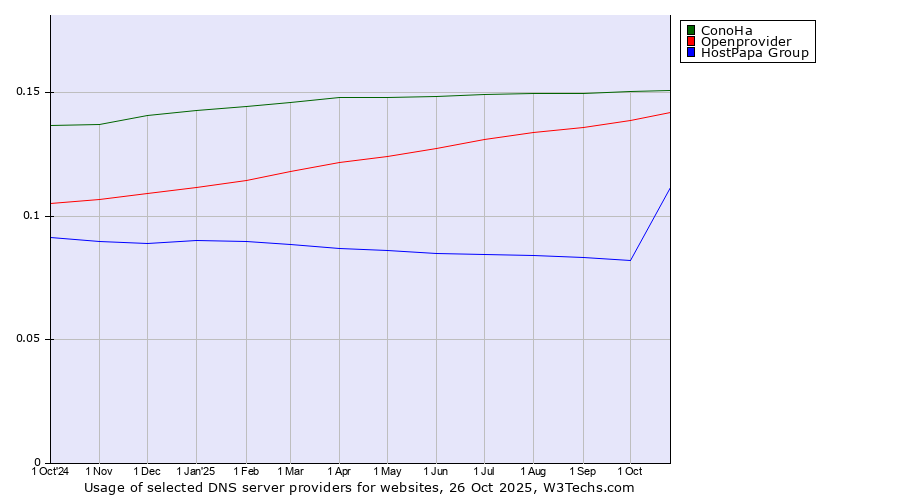 Historical trends in the usage of ConoHa vs. Openprovider vs. HostPapa Group