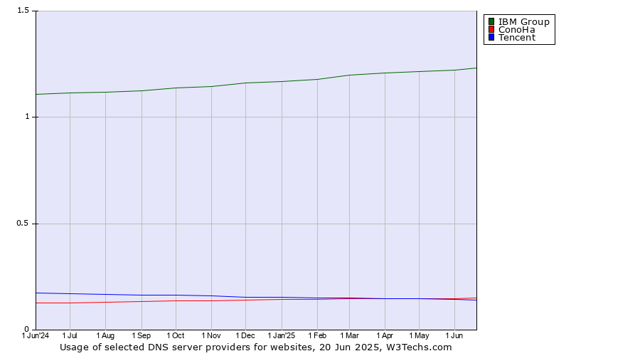 Historical trends in the usage of IBM Group vs. ConoHa vs. Tencent