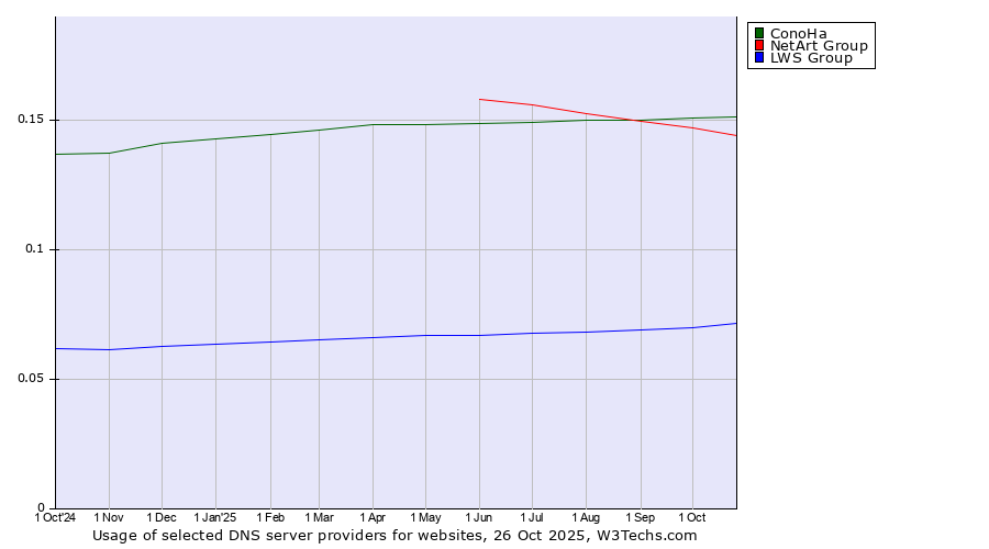 Historical trends in the usage of ConoHa vs. NetArt Group vs. LWS Group