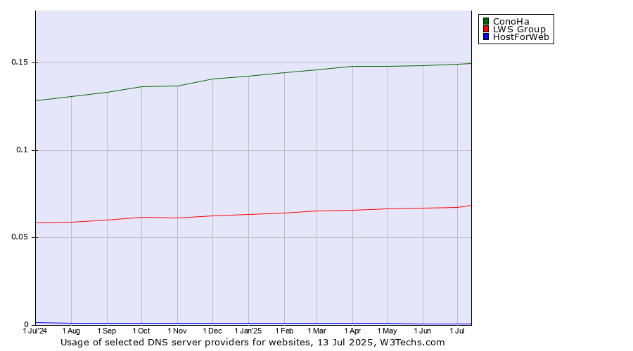 Historical trends in the usage of ConoHa vs. LWS Group vs. HostForWeb