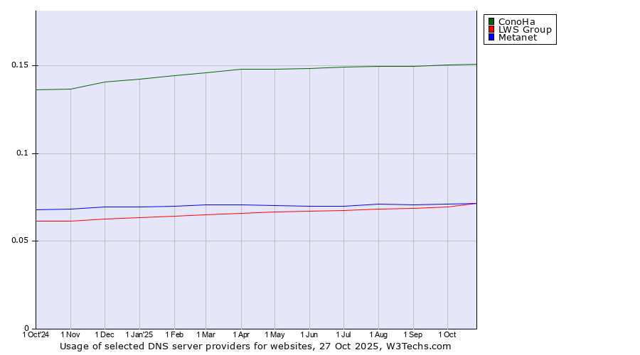 Historical trends in the usage of ConoHa vs. LWS Group vs. Metanet