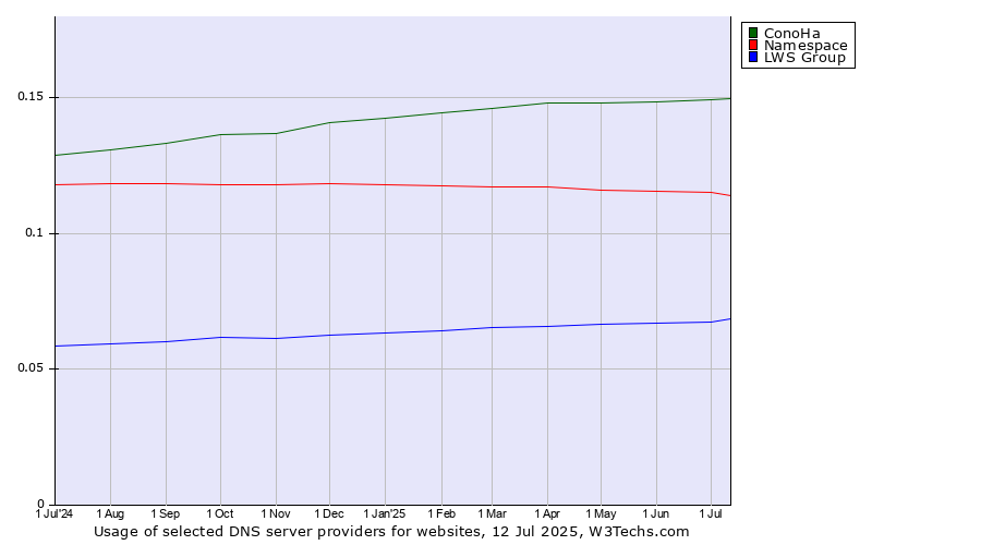 Historical trends in the usage of ConoHa vs. Namespace vs. LWS Group