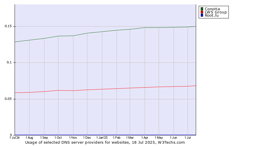 Historical trends in the usage of ConoHa vs. LWS Group vs. Root.lu