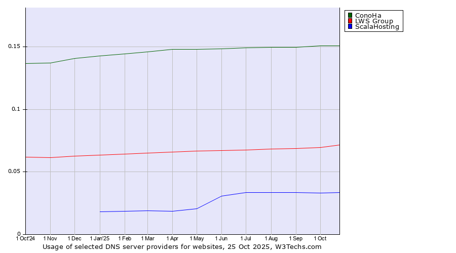 Historical trends in the usage of ConoHa vs. LWS Group vs. ScalaHosting