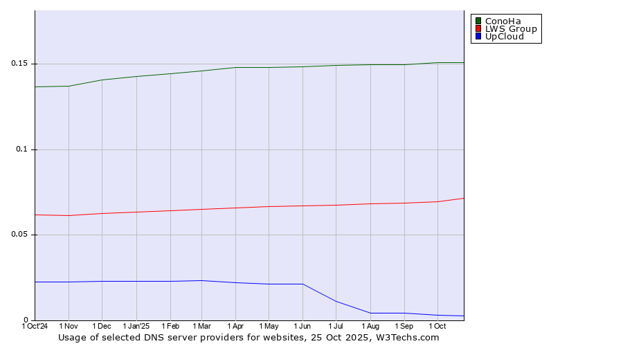 Historical trends in the usage of ConoHa vs. LWS Group vs. UpCloud