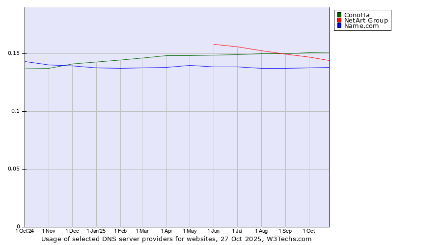 Historical trends in the usage of ConoHa vs. NetArt Group vs. Name.com