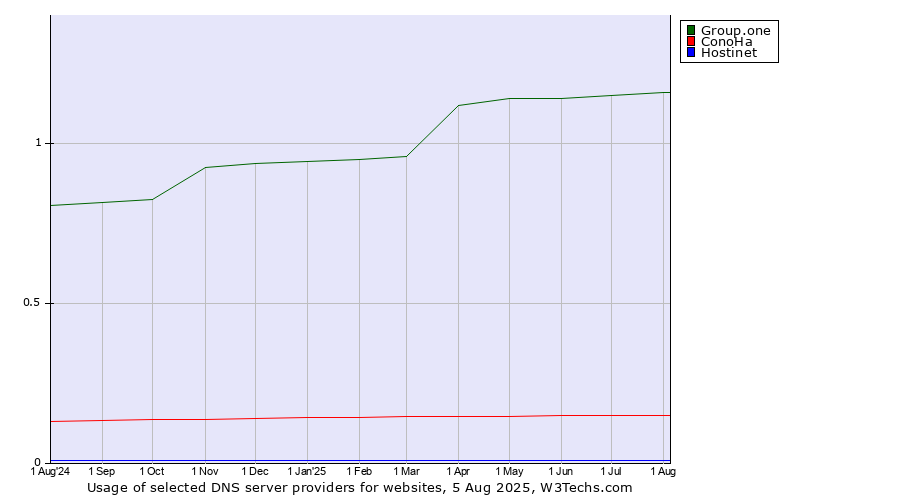 Historical trends in the usage of Group.one vs. ConoHa vs. Hostinet