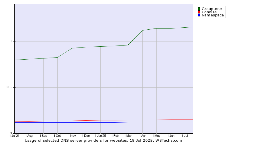 Historical trends in the usage of Group.one vs. ConoHa vs. Namespace