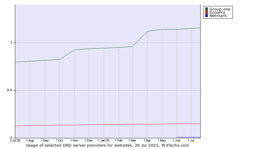 Historical trends in the usage of Group.one vs. ConoHa vs. Netmark