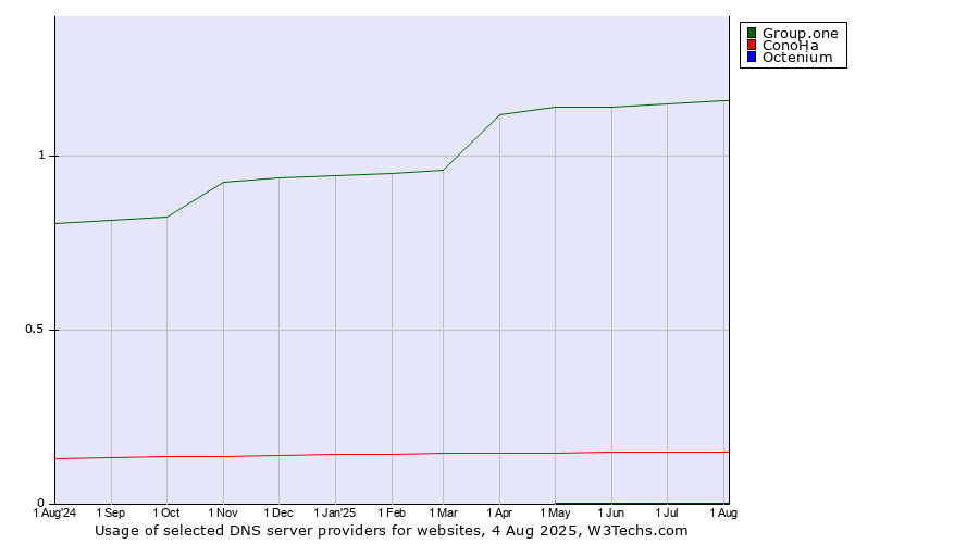 Historical trends in the usage of Group.one vs. ConoHa vs. Octenium