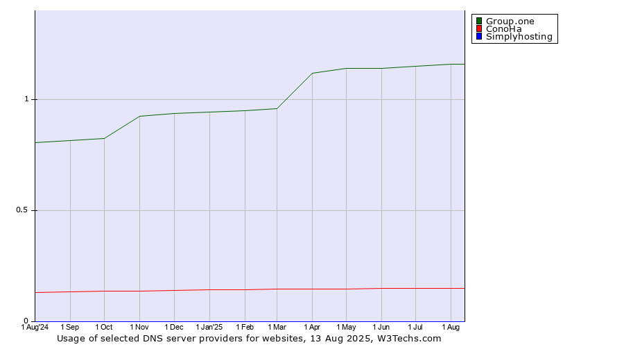 Historical trends in the usage of Group.one vs. ConoHa vs. Simplyhosting