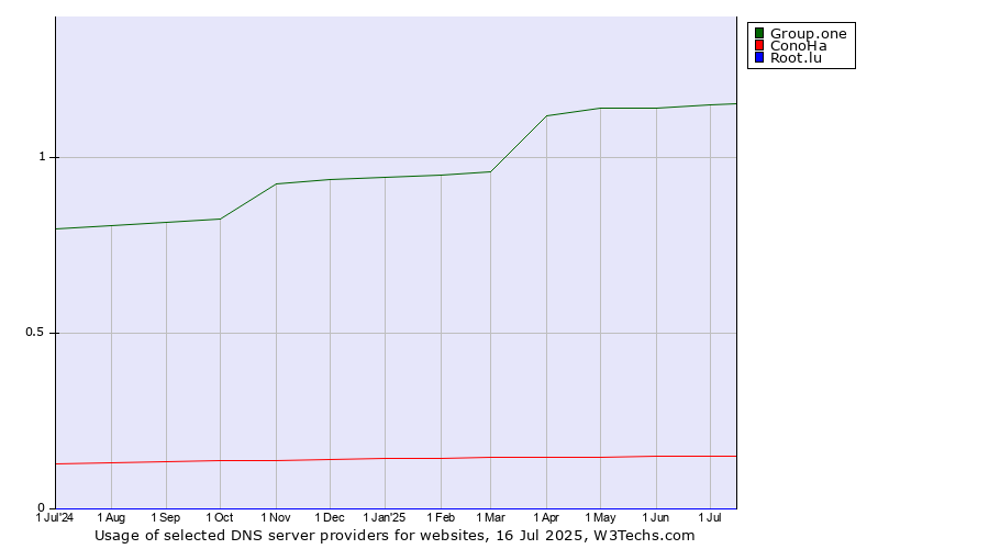 Historical trends in the usage of Group.one vs. ConoHa vs. Root.lu