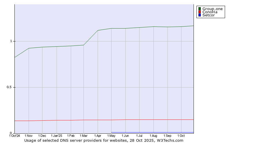 Historical trends in the usage of Group.one vs. ConoHa vs. Setcor