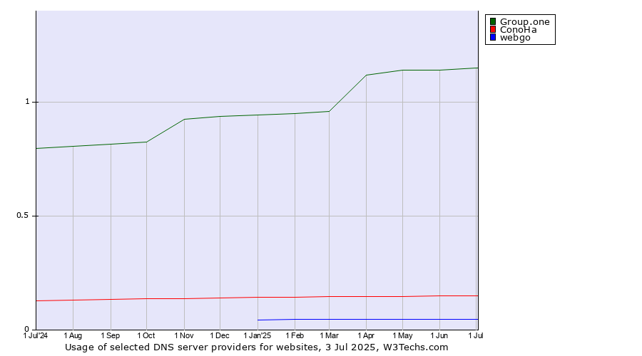 Historical trends in the usage of Group.one vs. ConoHa vs. webgo