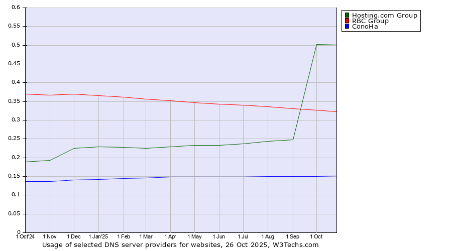 Historical trends in the usage of Hosting.com Group vs. RBC Group vs. ConoHa