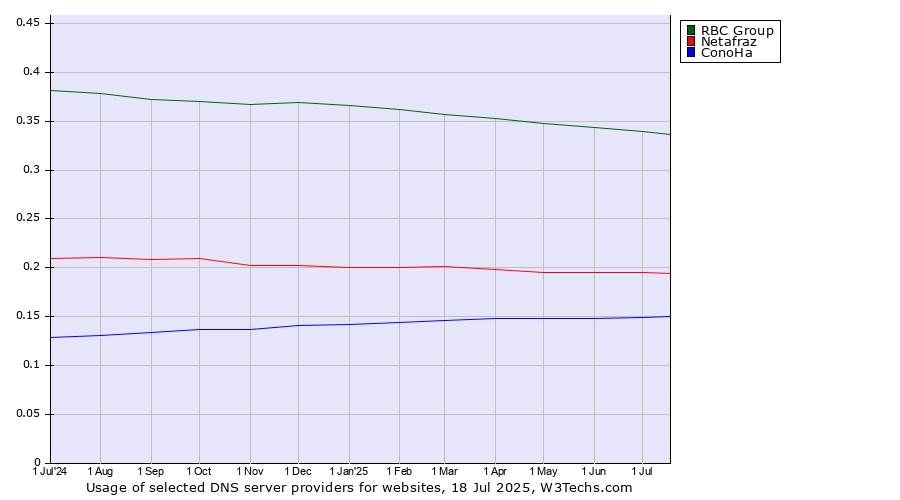 Historical trends in the usage of RBC Group vs. Netafraz vs. ConoHa