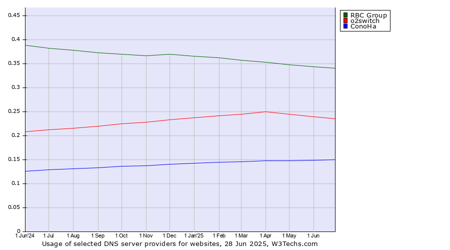 Historical trends in the usage of RBC Group vs. o2switch vs. ConoHa