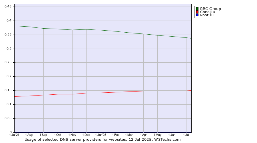 Historical trends in the usage of RBC Group vs. ConoHa vs. Root.lu